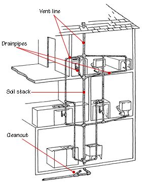 drain line